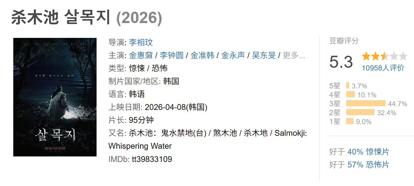 已经很久没看到《杀木池》这么无聊的韩恐了，就这也能票房大卖说明韩国人也在《昆池岩