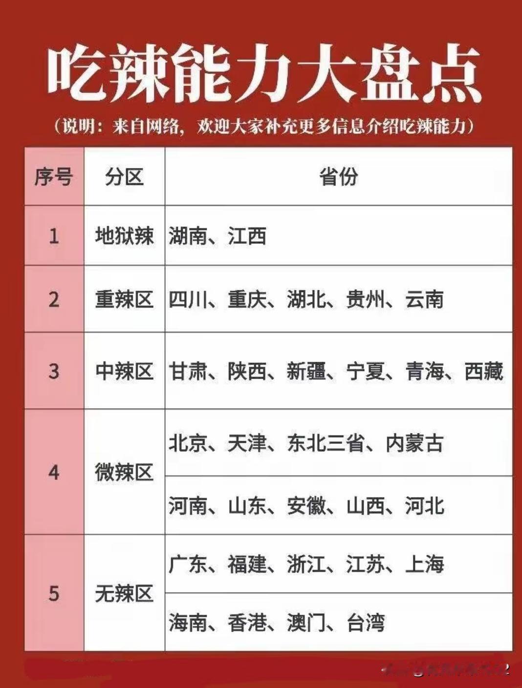 吃辣能力大盘点 你在哪个区？