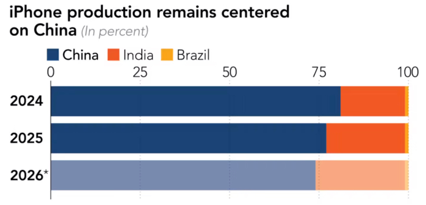 苹果印度生产线陷入停摆昨天看的这个新闻的时候说实话真的很吃惊！印度生产工厂占整个