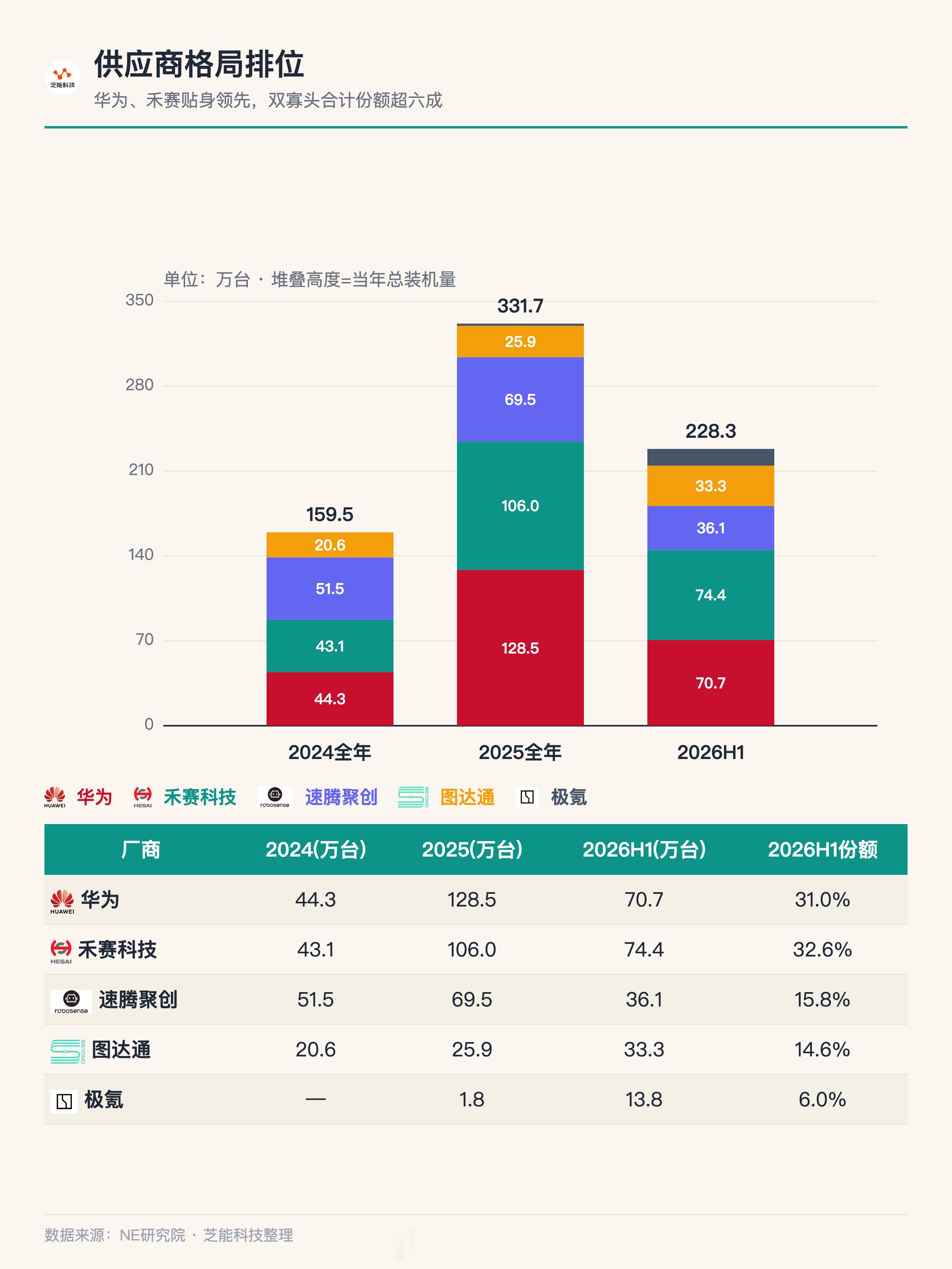 你觉得激光雷达哪家最好？两强相争1）华为的896线是一个战略胜负手华为激光雷达2