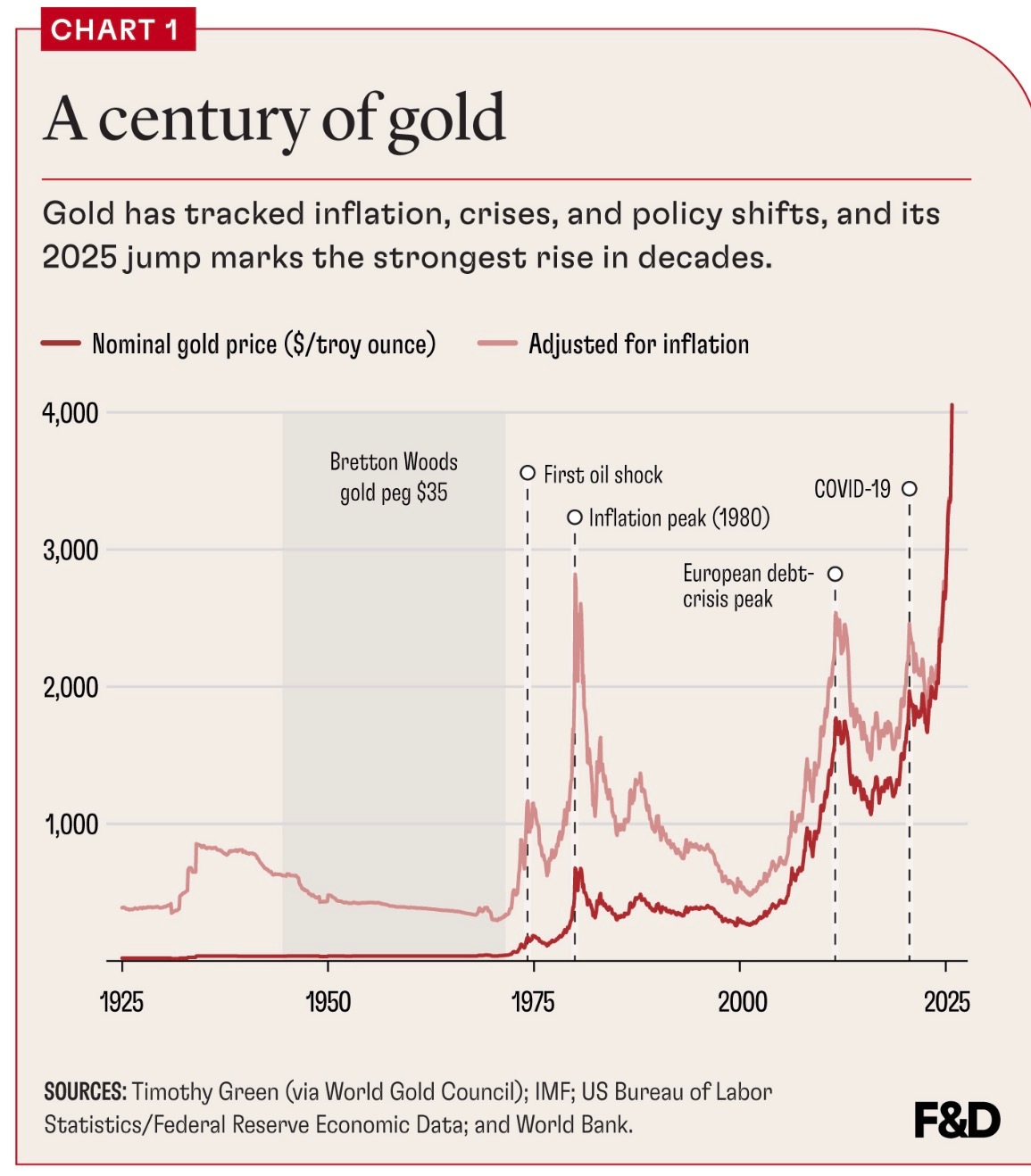 观点：黄金的价值穿越数千年仍然吸引着人类，到底是为什么？ 本文刊发在国际货币基金