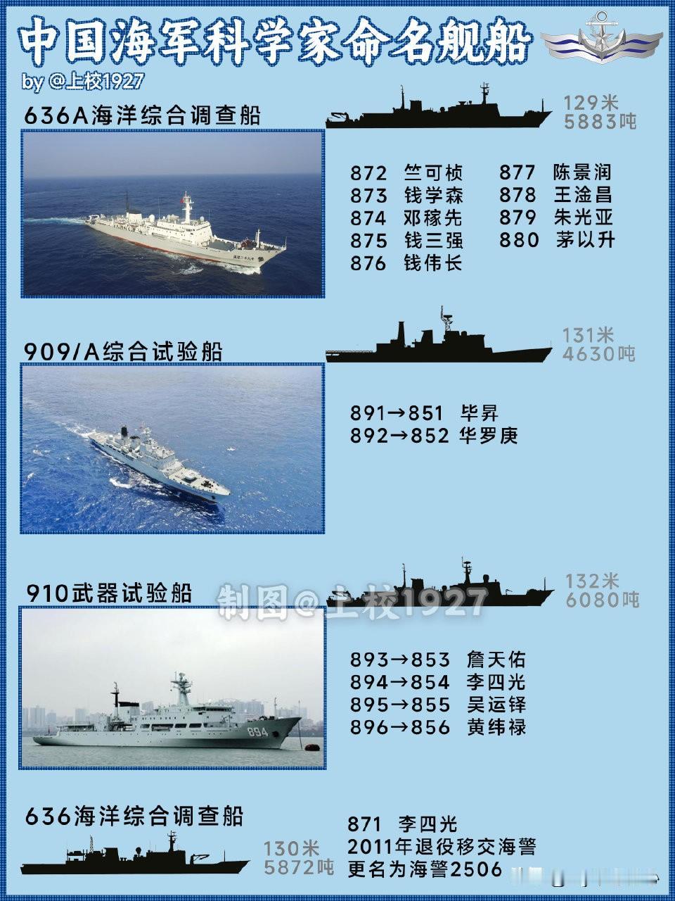 这是解放军海军以科学家命名的军舰！
我们看到这些军舰主要是辅助的舰只为主，所以也