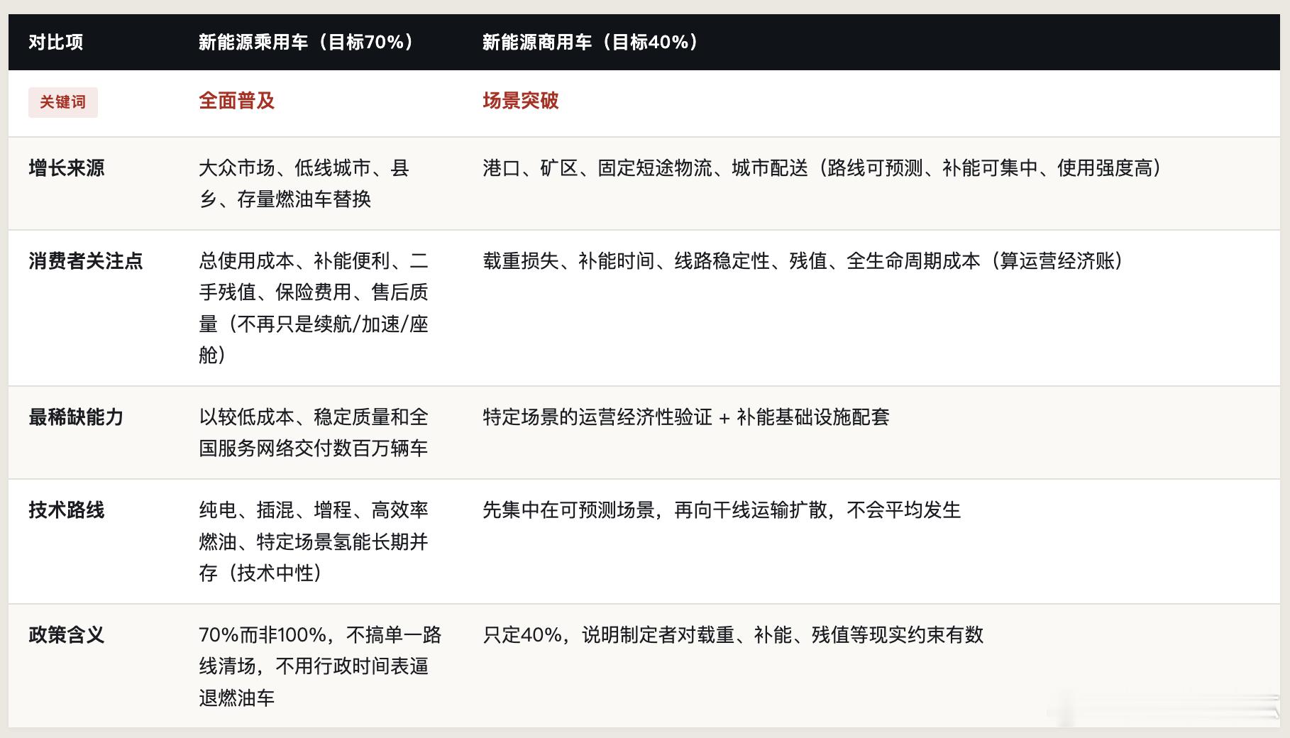 九部门刚发了新能源汽车“十五五”规划，目标定得很硬：到2030年，新能源乘用车得