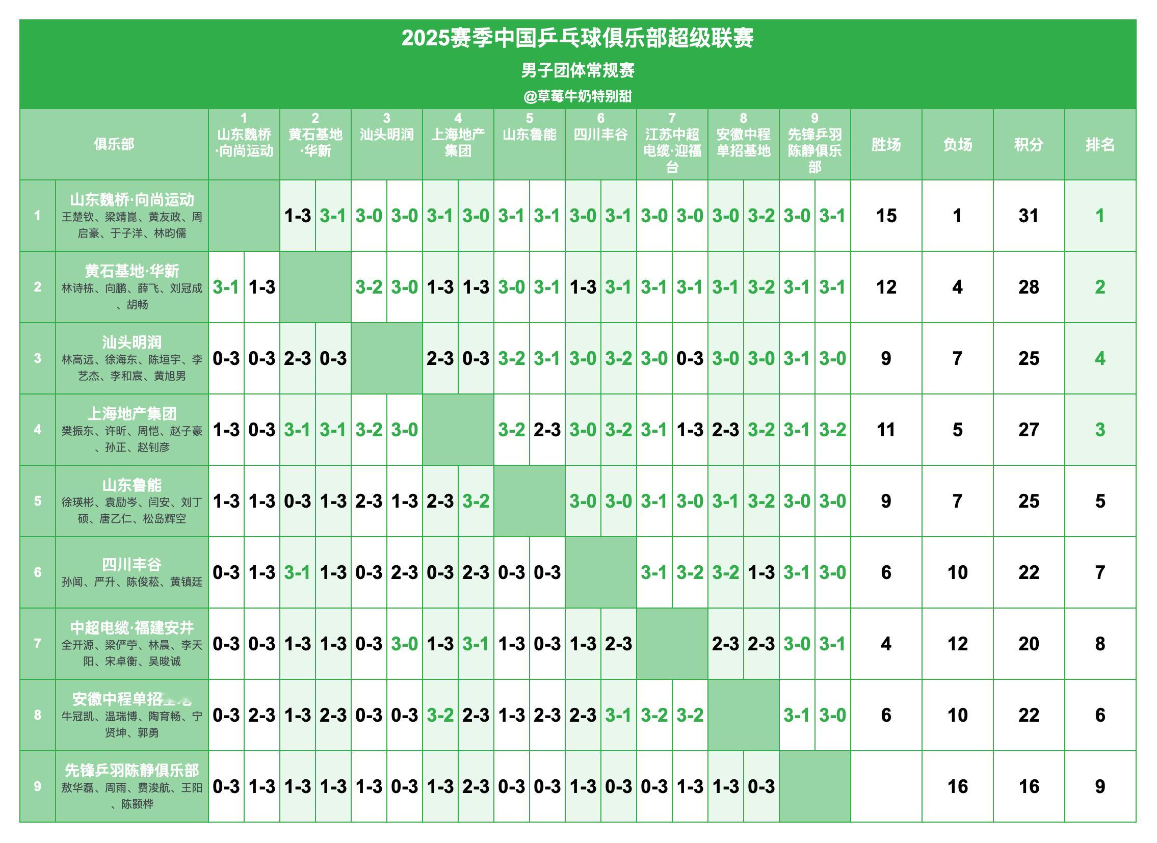 2025赛季中国乒乓球俱乐部超级联赛丨男团常规赛最终赛果山东魏桥·向尚运动、黄石