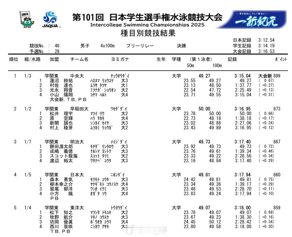 日本学生选手権水泳竞技大会 男4x100自接决赛松下知之开棒 49.07 PB村