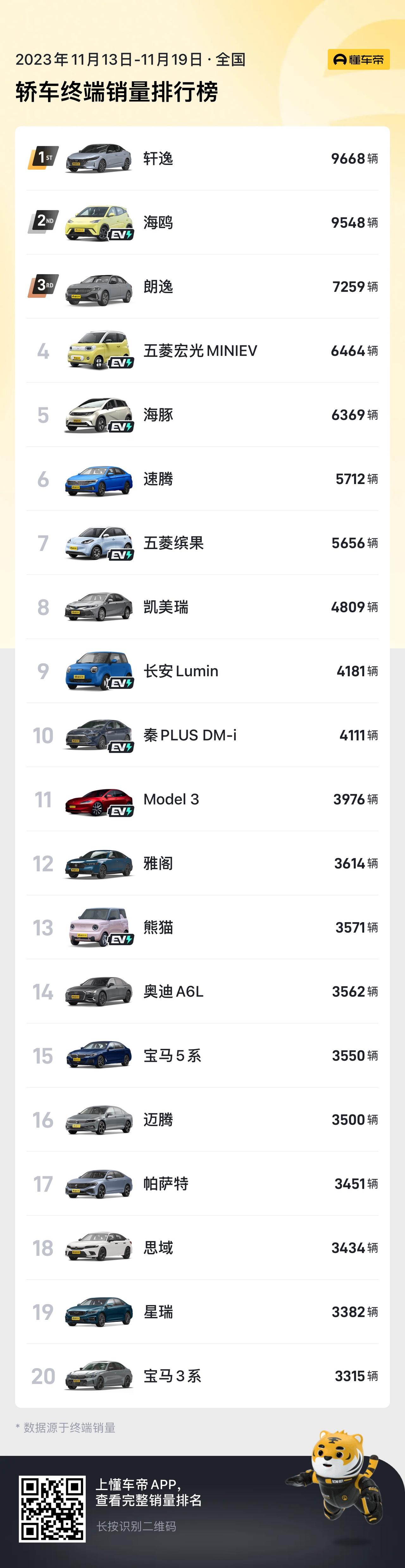 懂车帝十一月第三周的汽车销量榜终于出炉了，今天咱们来看看轿车终端销量排行
紧凑型