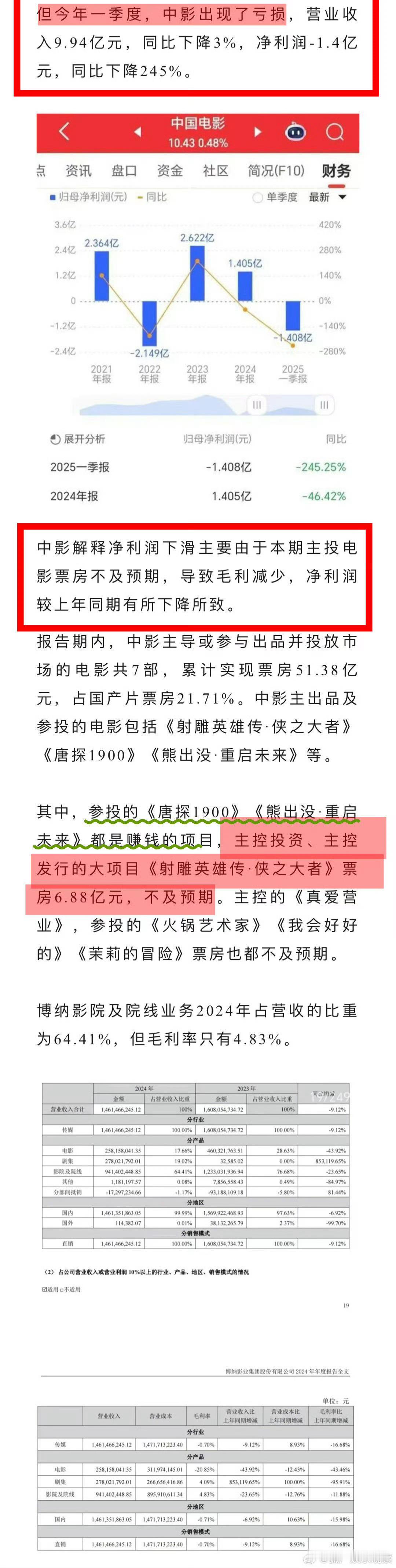 狐厂分析中影财报：第一季度亏损，因为主控投资、主控发行的大项目《射雕》不及预期 