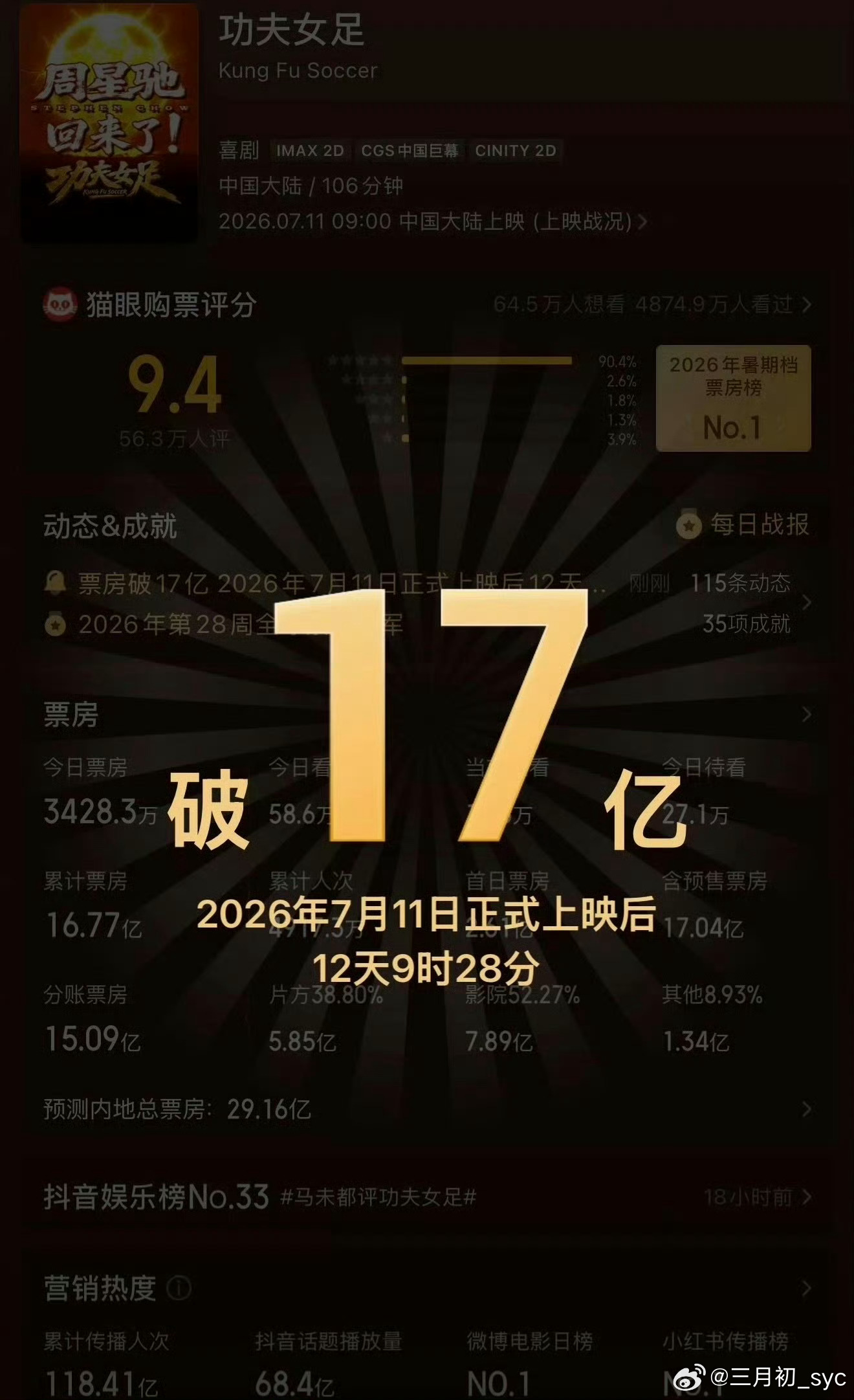 功夫女足票房超17亿《功夫女足》上映13天累计票房已突破17亿元，强势登顶202