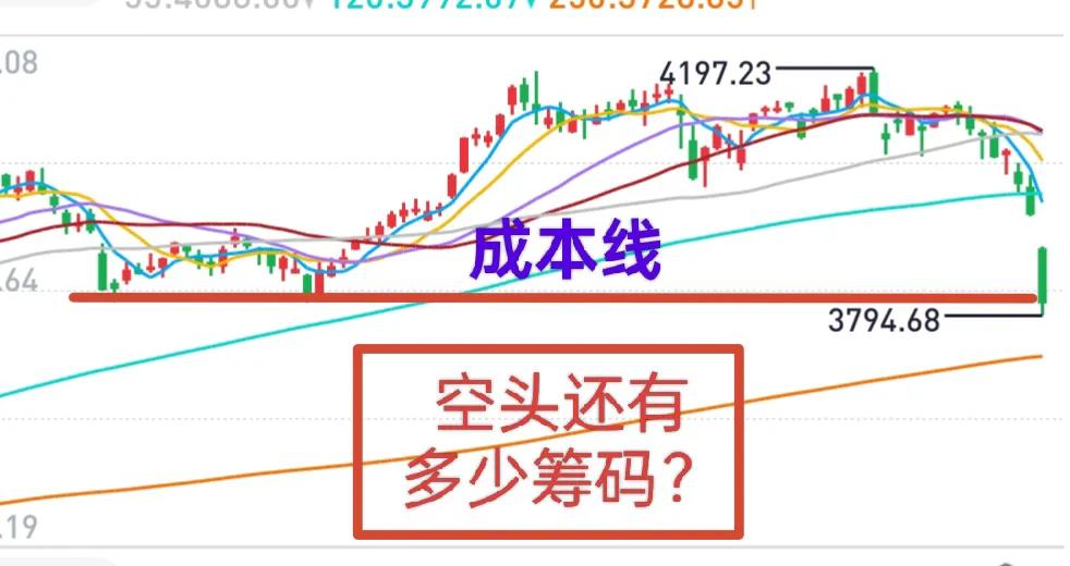 A股：即便3800点一线不是绝对底部，也算是底部区域吧。
如果那个时候不主动“降