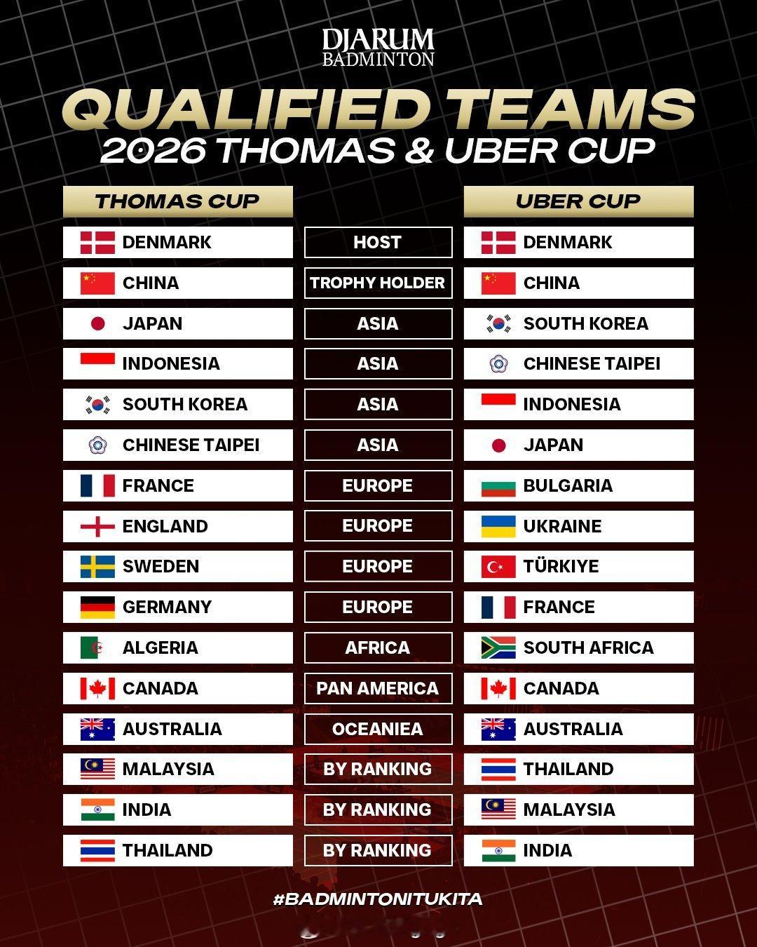 2026汤尤杯参赛队伍：男女各16支队伍BWF已经表明要在未来增加团体赛的参赛球