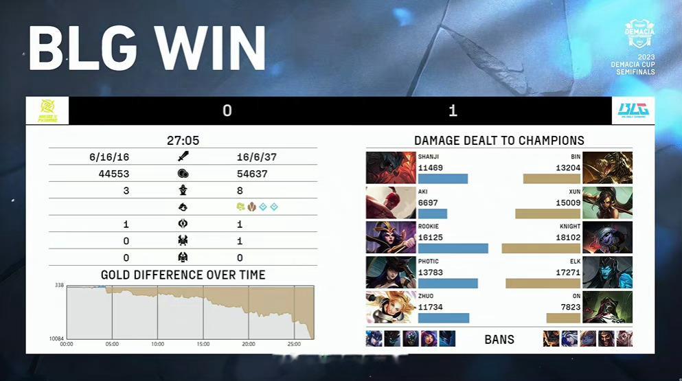 #NIP对战BLG#NIP vs BLG第一局BLG胜MVP：XUN（奈德丽）#