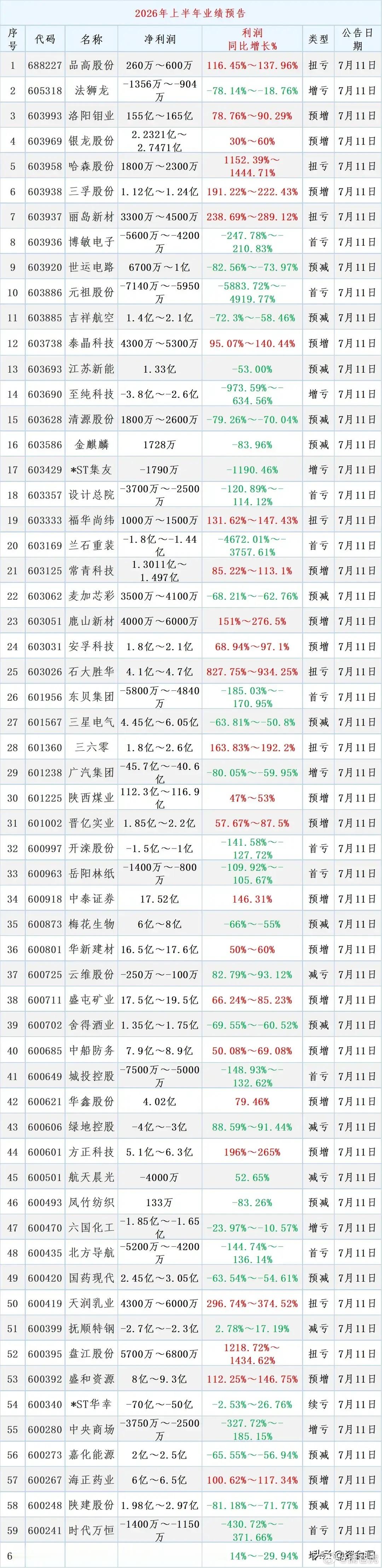 最新A股中报业绩预报汇总。 