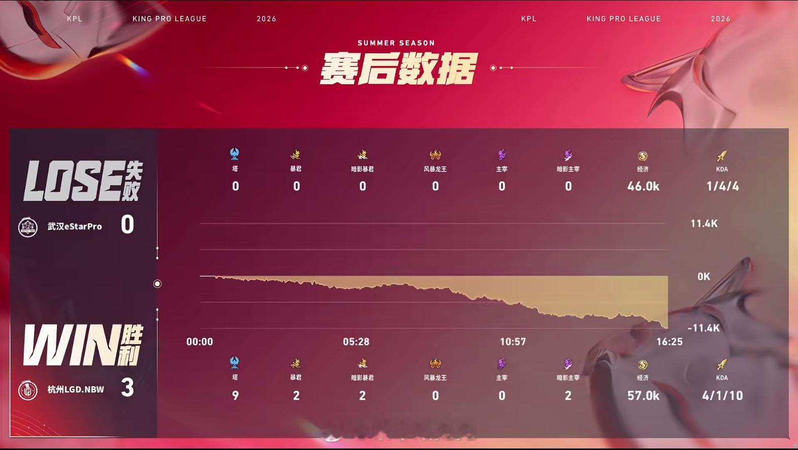 LGDNBW夏季赛三连胜LGDNBW战胜eStar 杭州LGD.NBW 3:0 