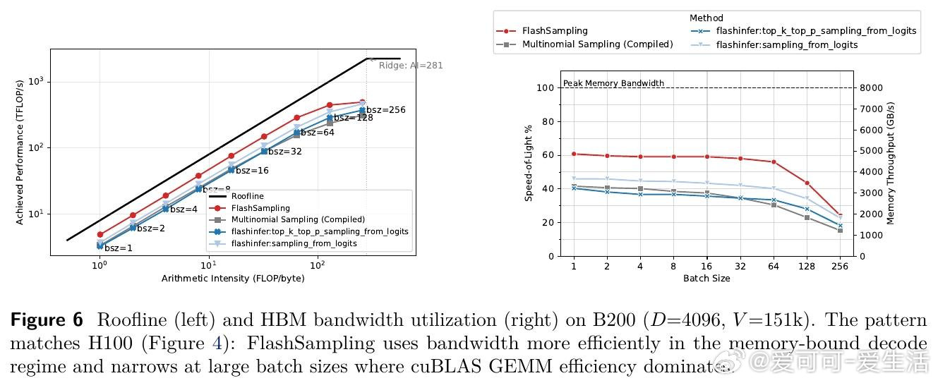 [LG]《FlashSampling: Fast and Memory-Effi
