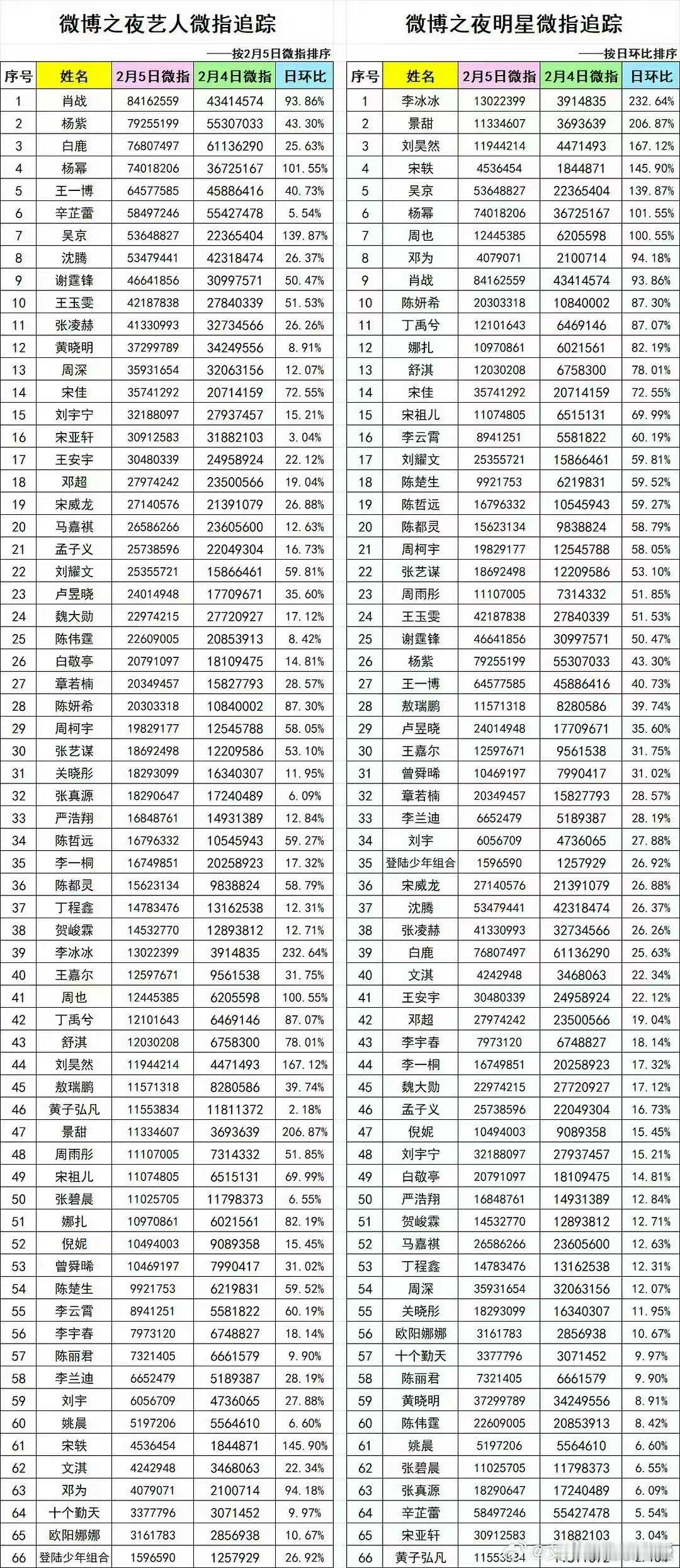 肖战杨紫白鹿微指top3肖战杨紫白鹿微指前三肖战杨紫白鹿微指top3，不错不错，