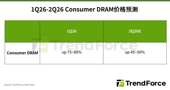 存儲市場迎來“瘋狂時刻”：三大廠產能大遷徙，DDR3/DDR4價格暴力拉升