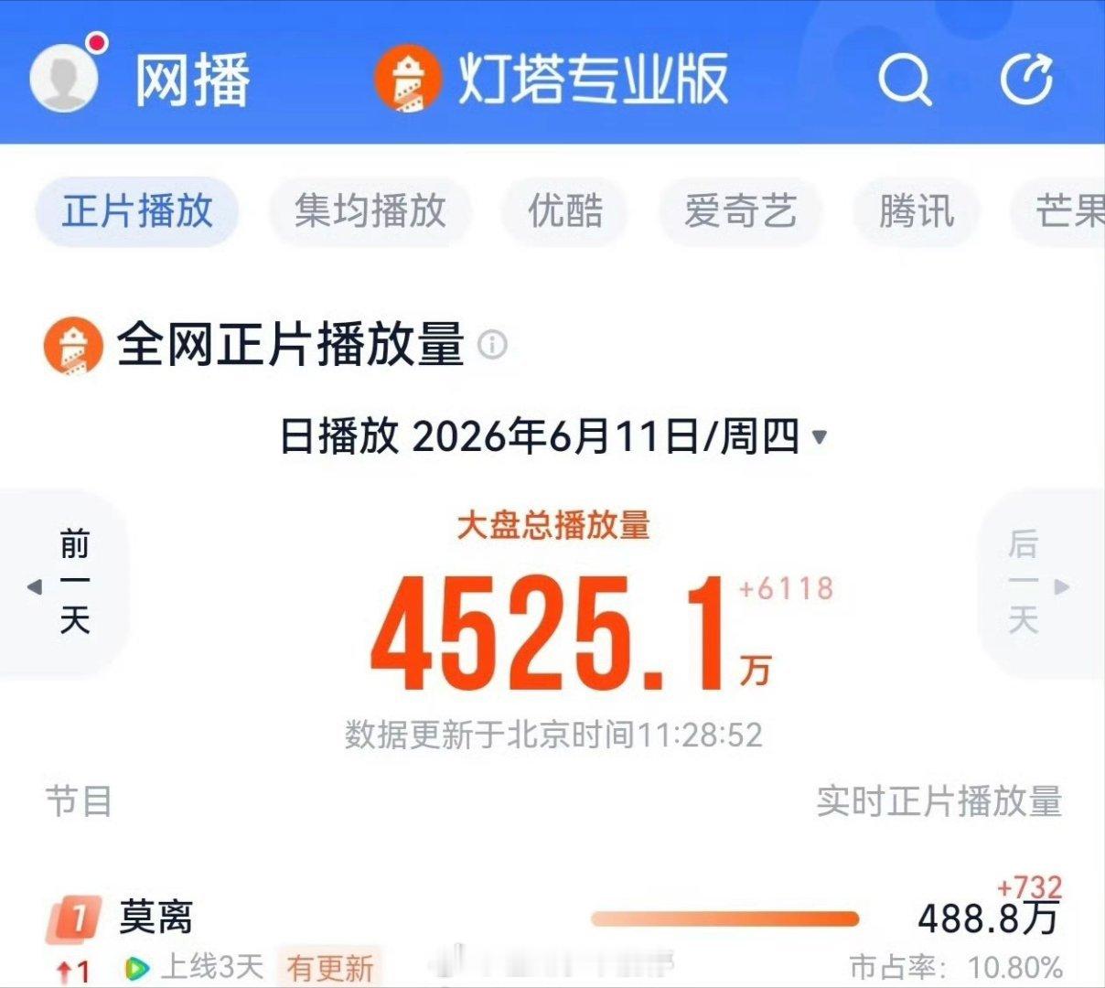 白鹿《莫离》灯塔登顶第一了 