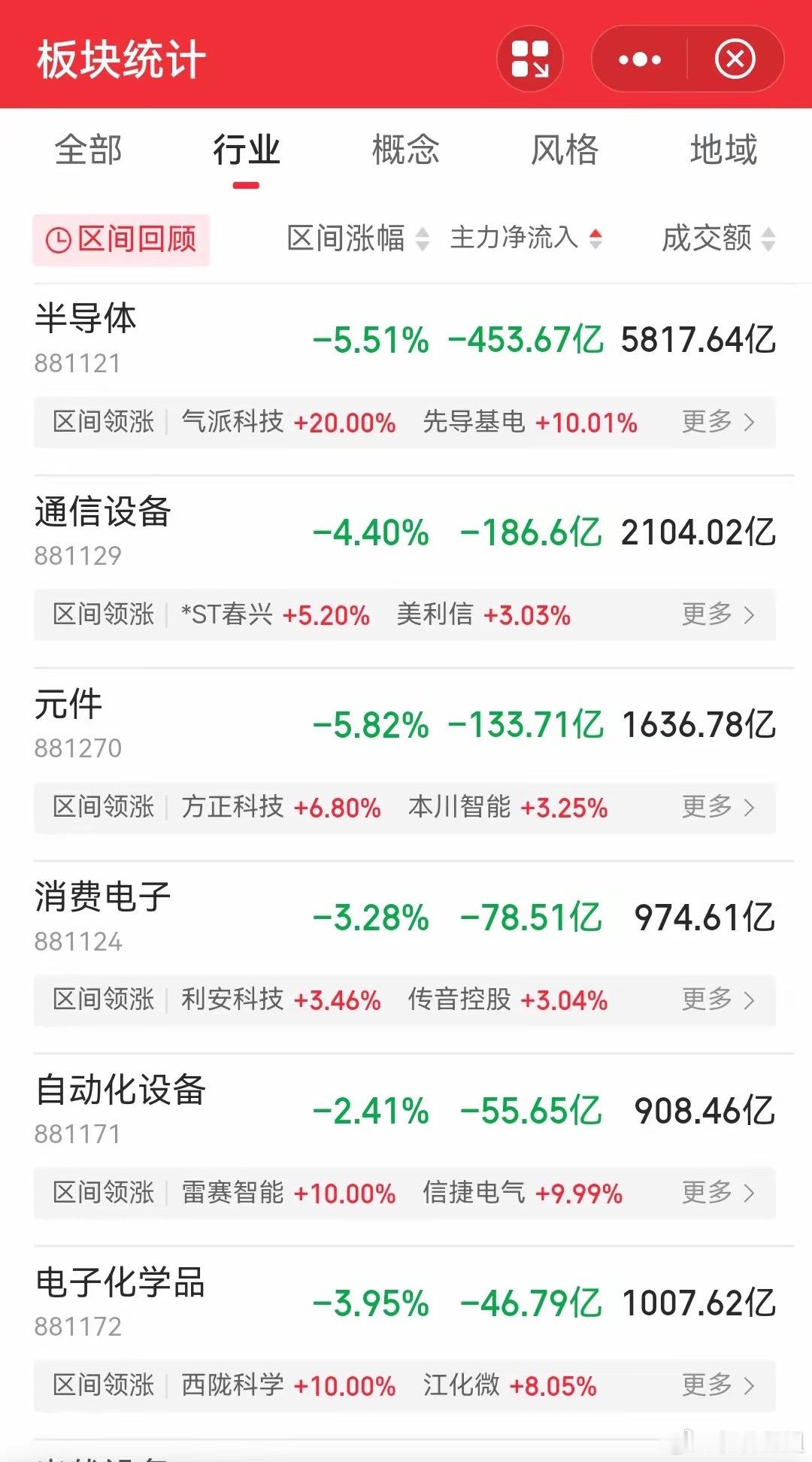 眼下市场正走五穷六绝七翻身的经典节奏。昨日美股受加息预期压制，叠加费城半导体指数
