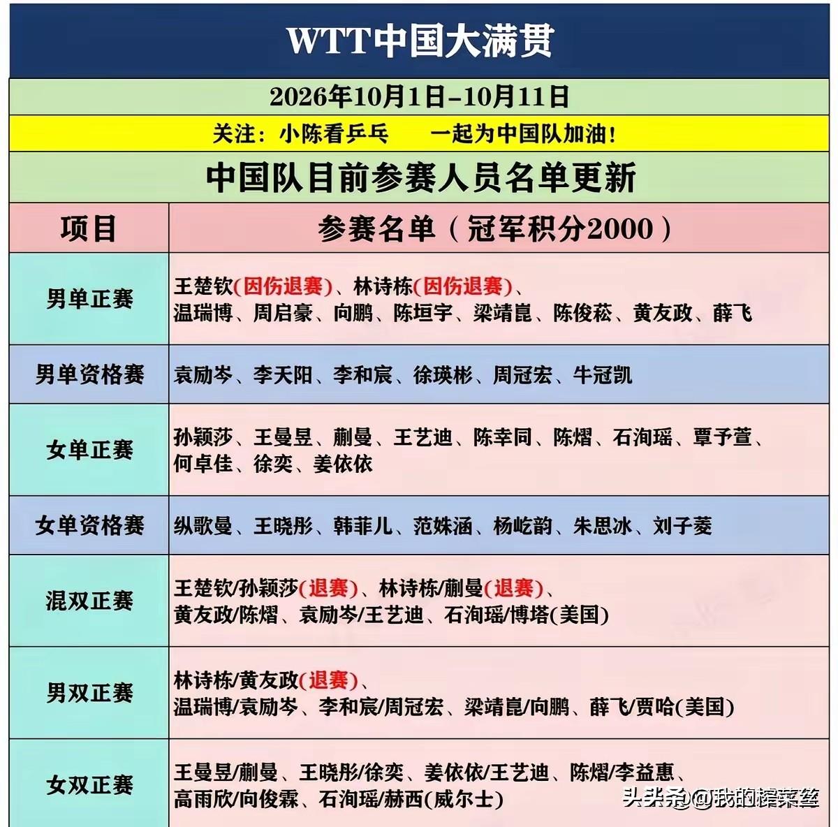 等了一天了，等莎莎退赛的消息，至今没等到。
这几天都在讨论中国大满贯王楚钦，林诗