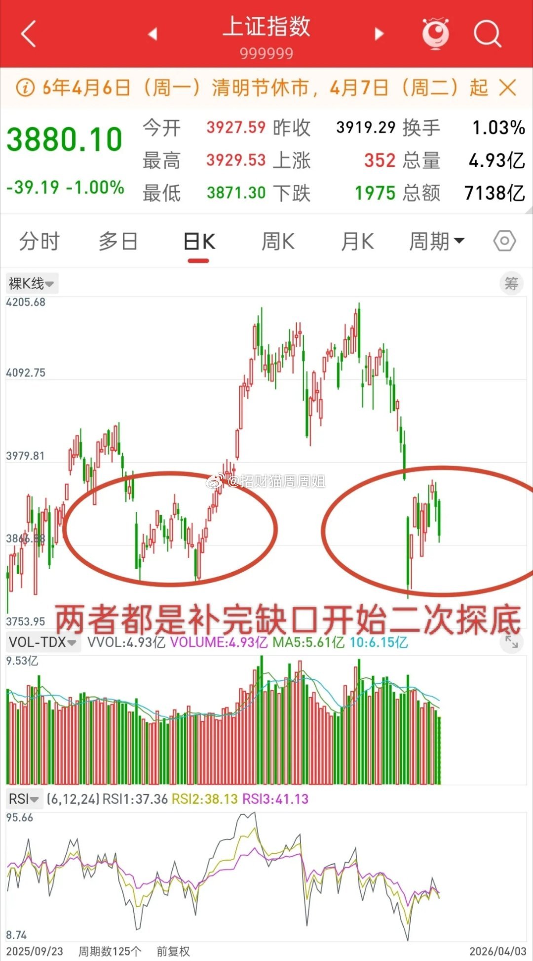 A股，节后一旦右底确认，或将开启新一轮行情！所有的连续下跌之后产生的跳空缺口，短