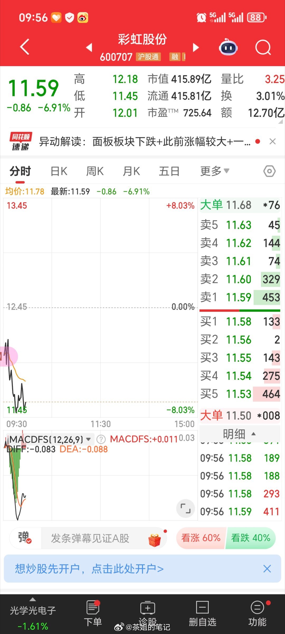 继续等待反攻，彩虹股份600707