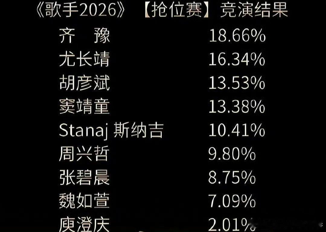 歌手 倒数第一竞争激烈反正走的不会是我现场听过的歌手