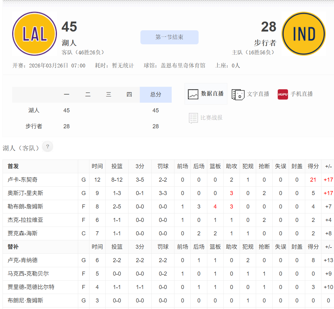 77还是不够强，输步行者7分。洛杉矶湖人