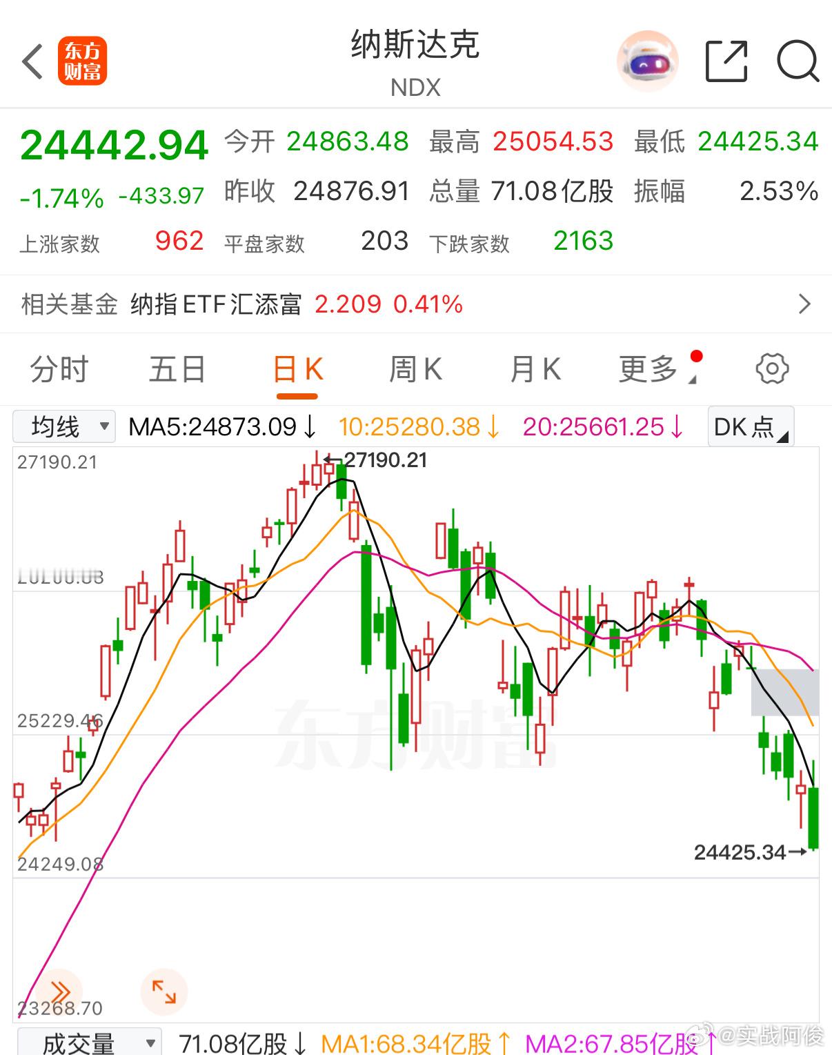 昨晚美股全线下跌，今日A股怎么看？观点不变，3800附近，以及3800下方是分批