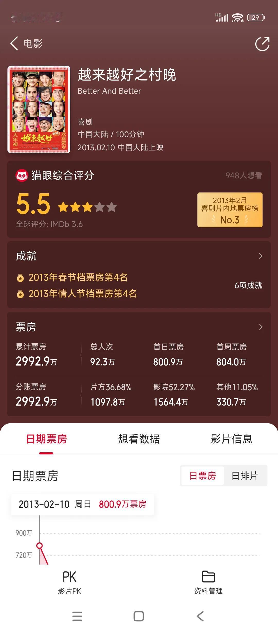 @唐泪 是缩头乌龟过来啊
这么多明星，全明星阵容
内地著名导演的作品
排片也高
