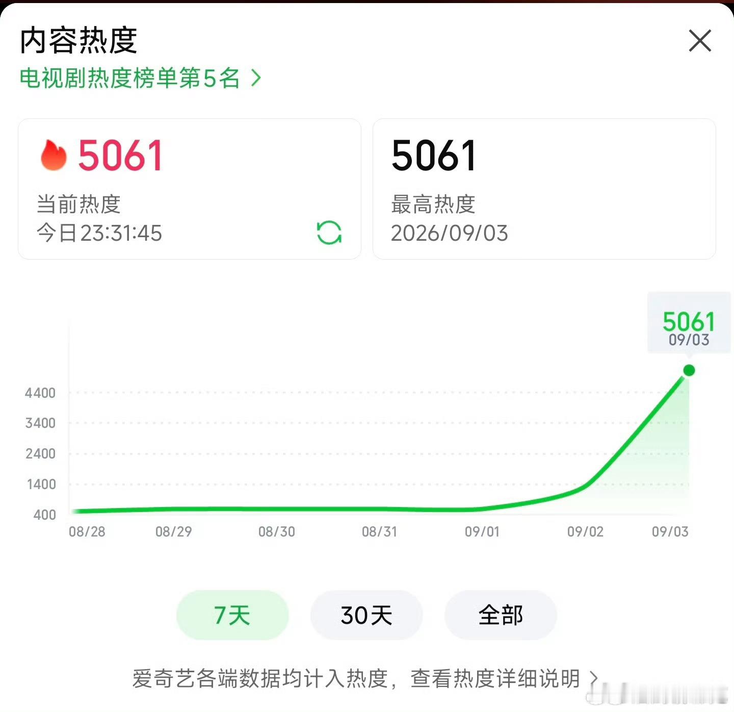 生逢其时无论是首日热度还是招商都是扑街水准，其实我之前看预告觉得是可以的，不知道