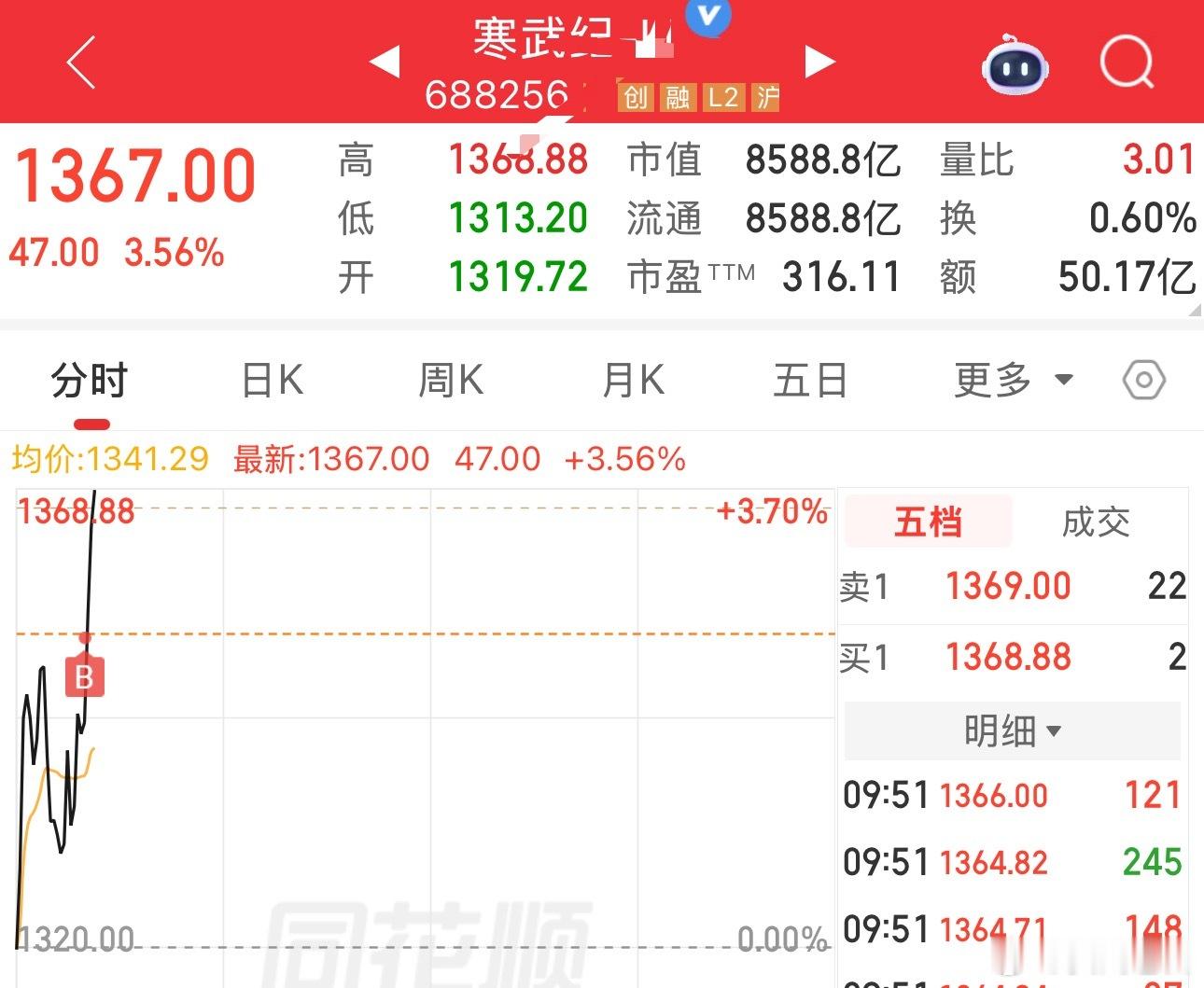 打野寒武纪日内是否还有一点新高