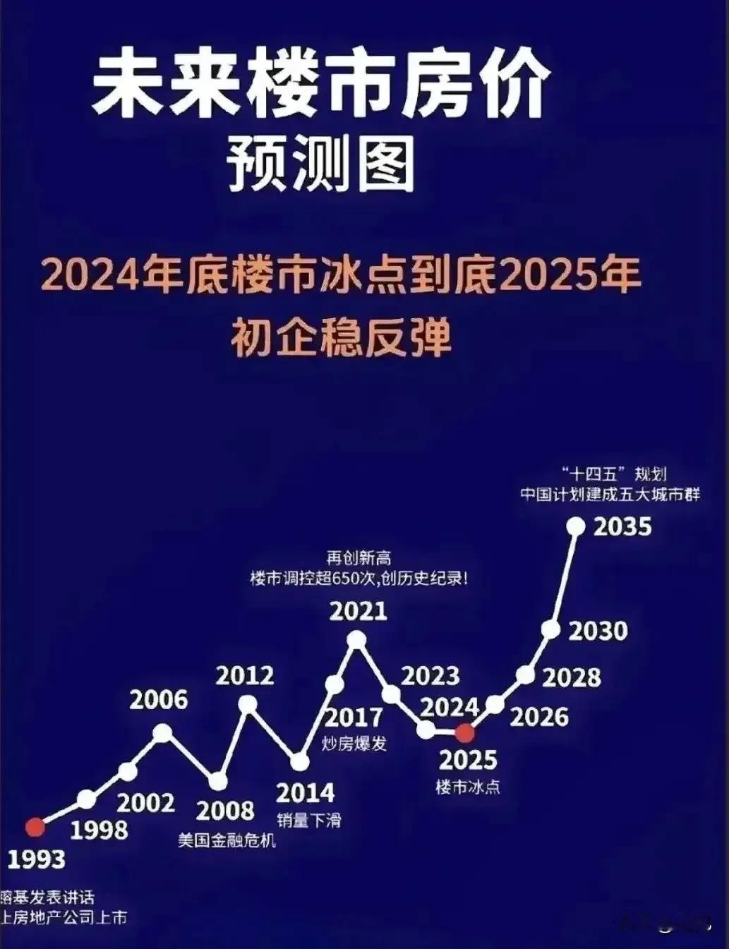 没有人能够预测未来，除非事实已经到来！
2024年止跌回稳已经成为楼市的最强音！