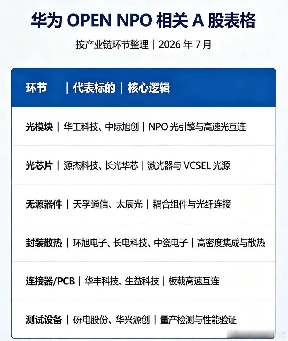 🚀重磅信号：华为联手产业巨头统一NPO标准、AI光互连国产化加速华为联合光迅、