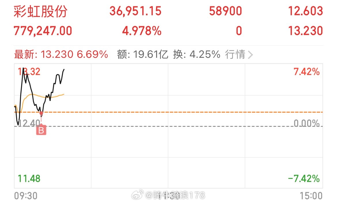 进场接力彩虹股份 sh600707[股票] 博弈新高机会，拭目以待！ 