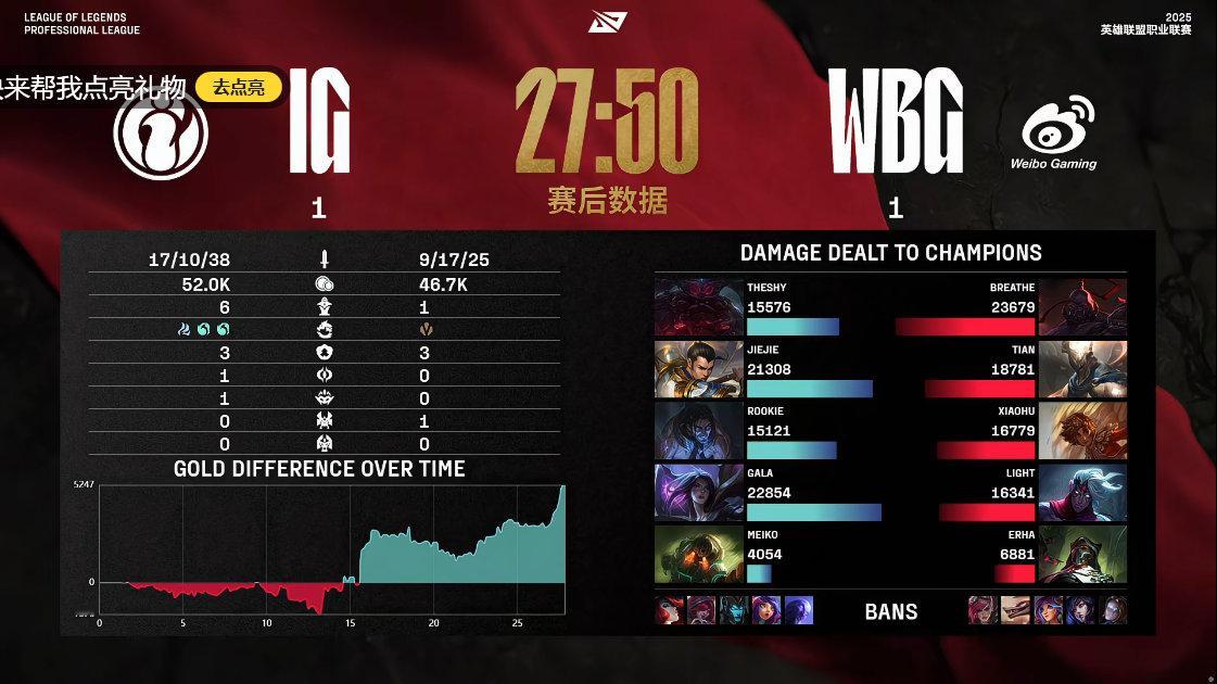 【2025LPL第二赛段 IG 1-1 WBG】赛后数据：Breathe打出全场
