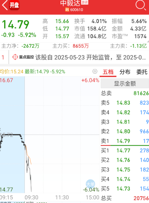 $中毅达 sh600610$ 今天这个走势有点弱了，真深水或者去地板了，对高位来