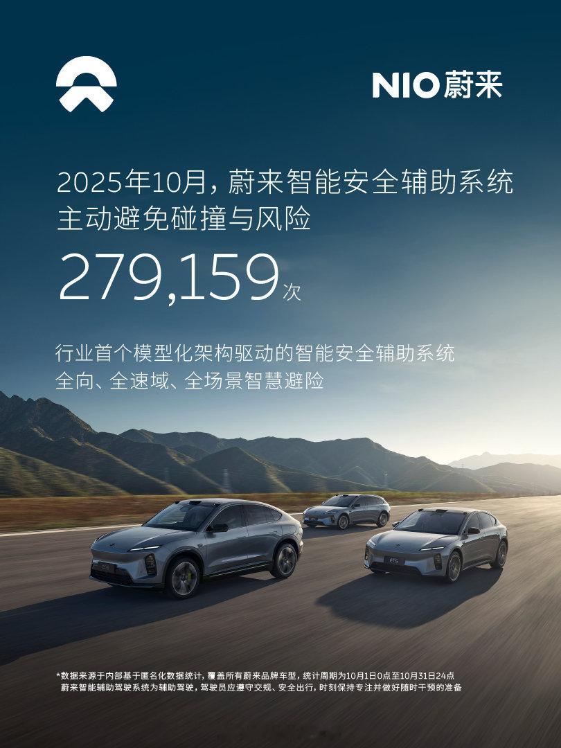蔚来发布数据，2025年10月主动避免可能的碰撞与风险279,159次。
