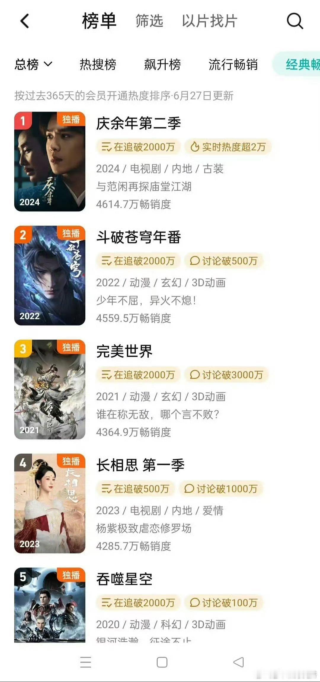 #张若昀5年3部戏集均破亿#《庆余年2》集均破亿！！谁看了不说一句天不生他张若昀
