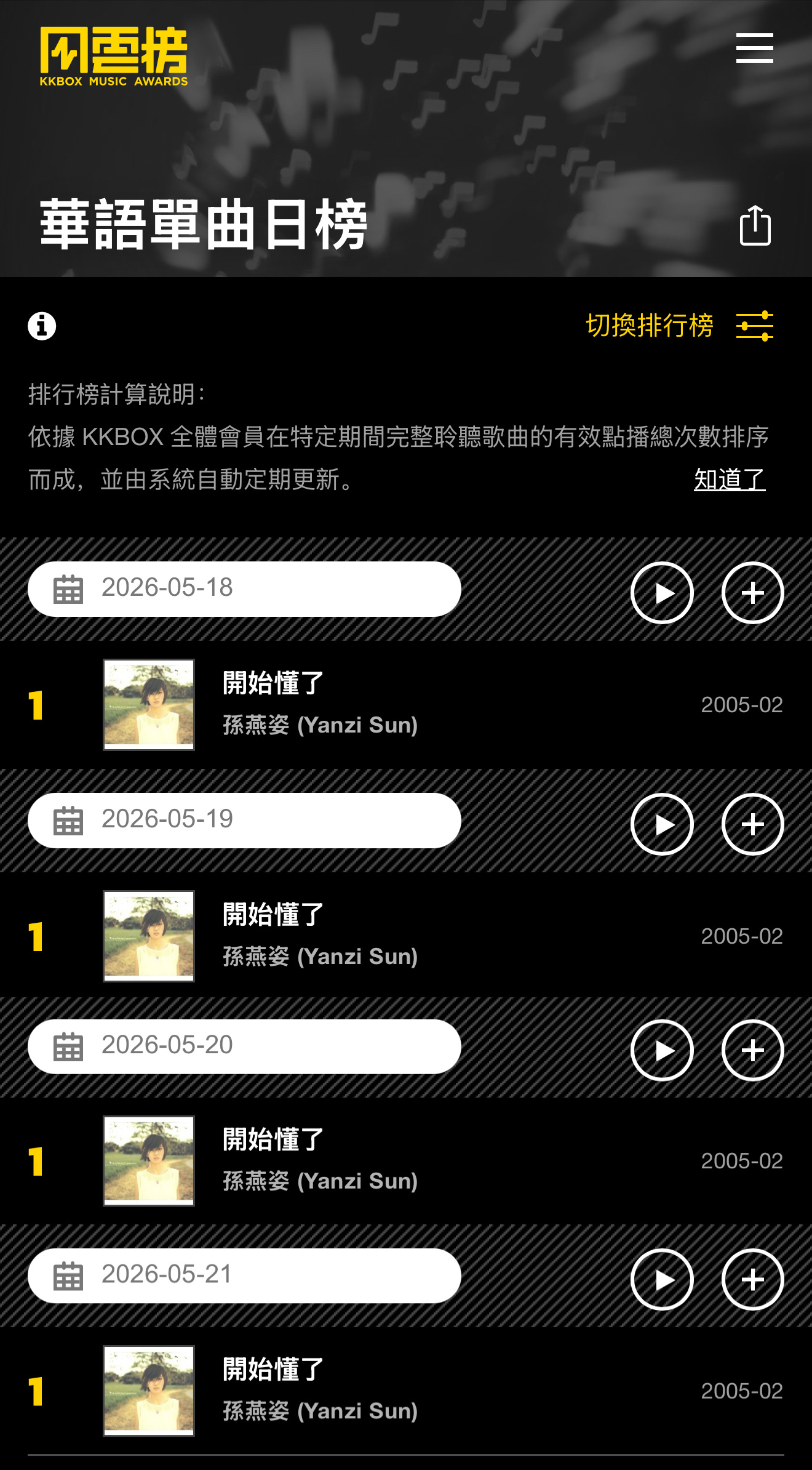 KKBOX风云榜华语单曲日榜《开始懂了》蝉联冠军中😘 