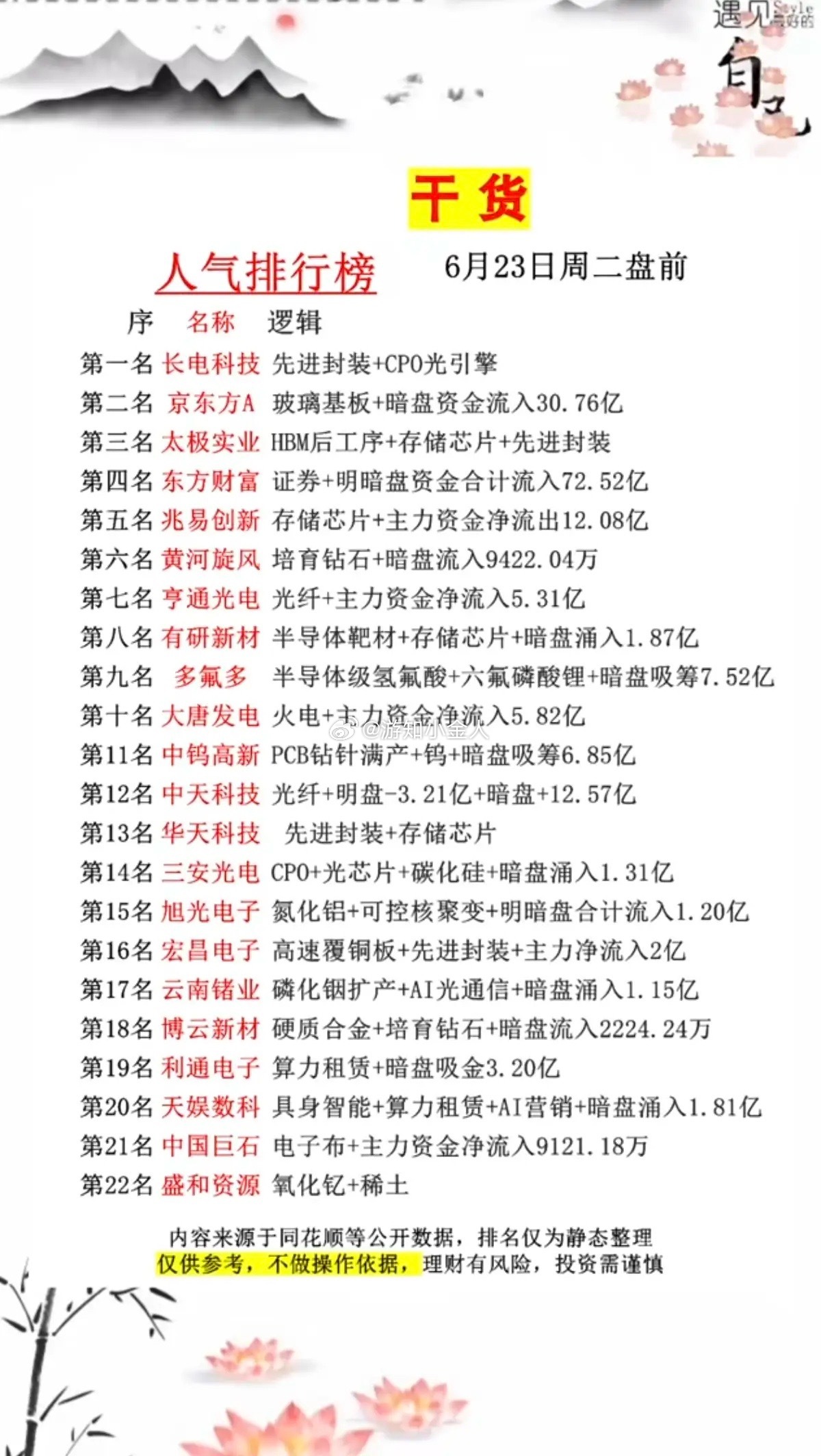 6.23周二  市场热议+人气热度榜！Top201.HBM堆叠工艺2.金刚石材料