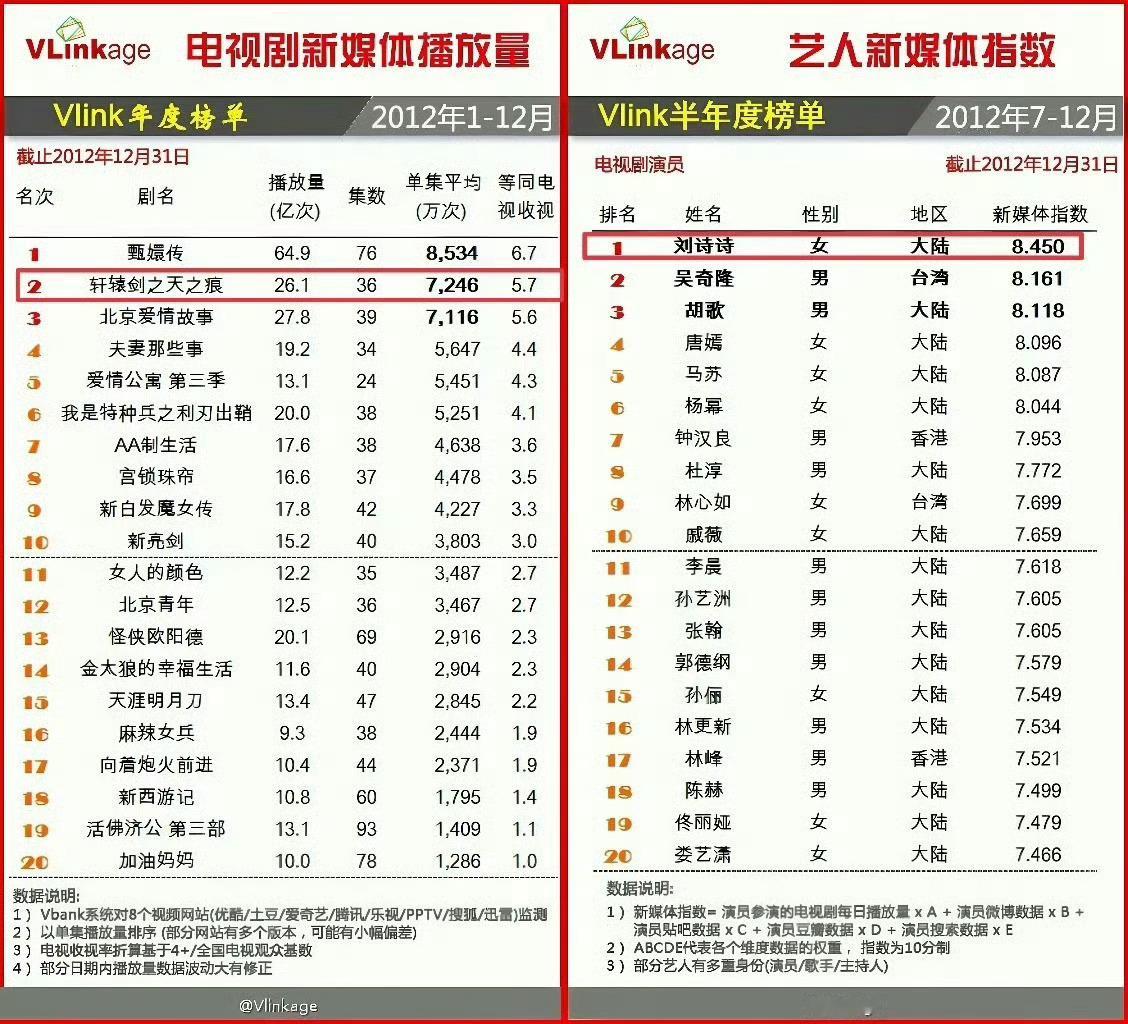 轩辕剑确认即将翻拍当年轩辕剑之天之痕，热度最高女主刘诗诗演的拓跋玉儿，断层第一！