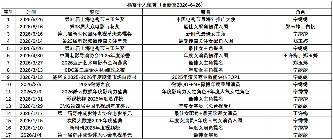 一张图总结杨幂的2026上半年 