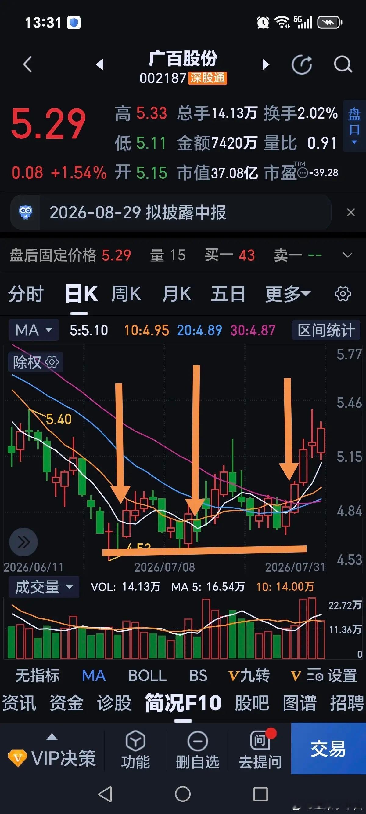 股票如何寻找底部一、要有三次低点不破位二、三次低点后成交量要放大三、最佳入场点是