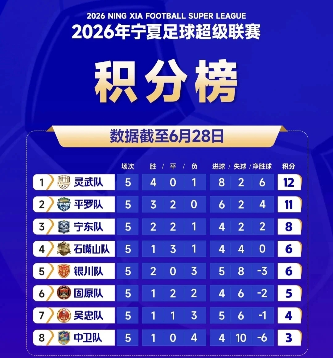 宁超最新积分榜：灵武队第一，平罗队第二，中卫队垫底