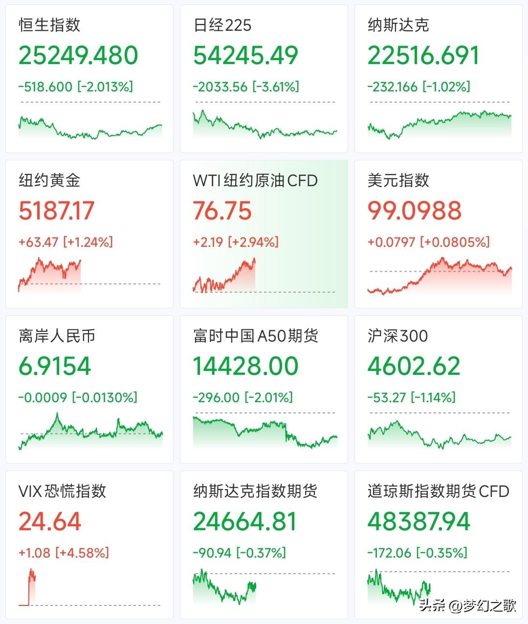 A股今天被外围吓的暴跌，结果外围现在开始反弹了
今天A股又是大跌的一天，主要就是