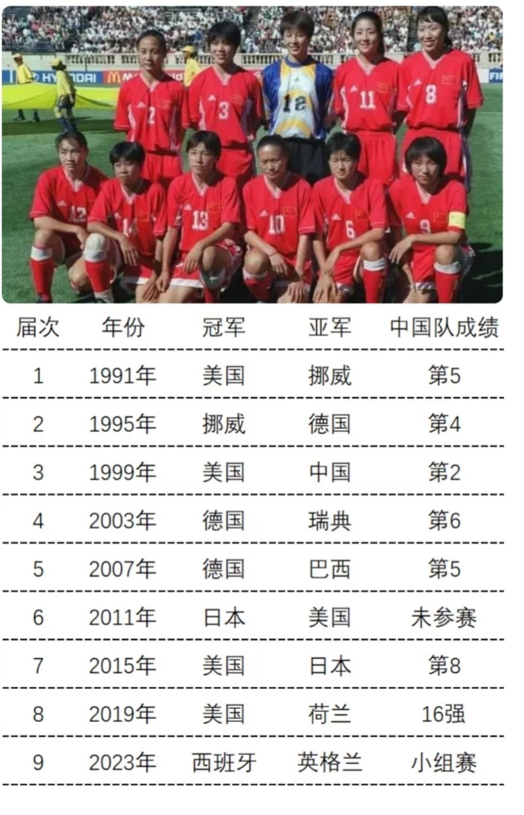 高红说女足力量曾让国人扬眉吐气女足真不错，尤其是1999年，女足亚军。老资料，女