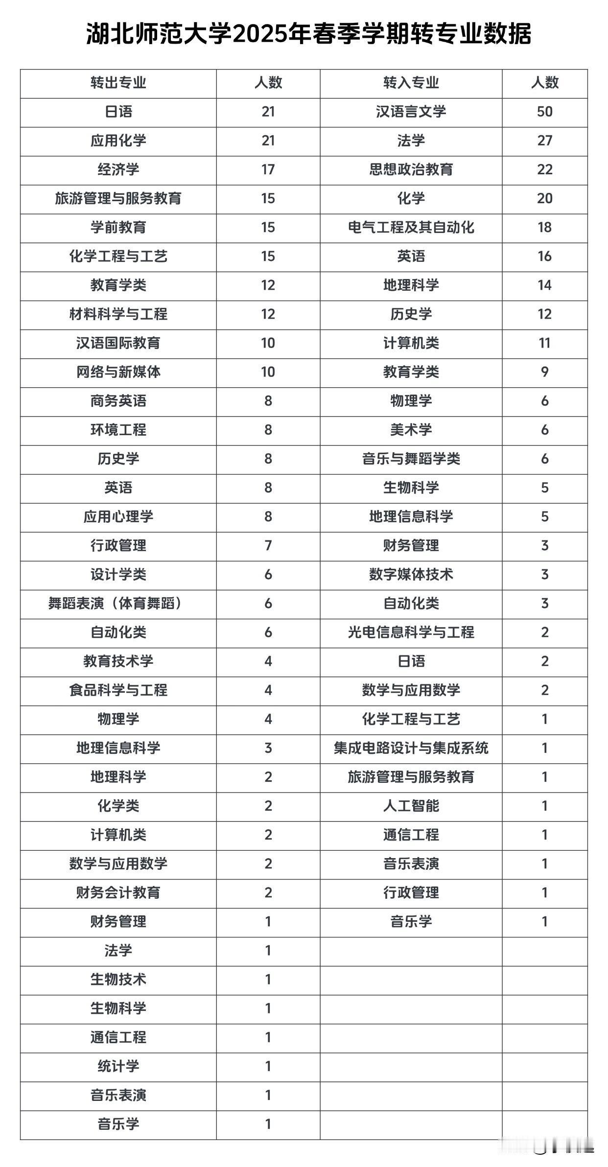 湖北师范大学转专业：汉语言文学专业转入最多！

根据湖北师范大学教务处，该校25