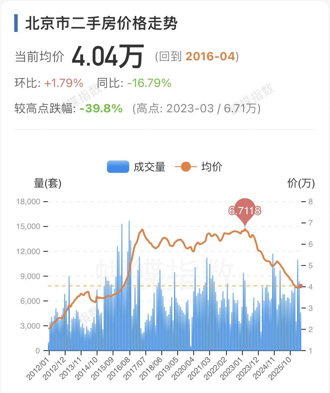 20 周，21 周和 22 周正好是五一小长假后到整个五月份结束的三周。能反应一