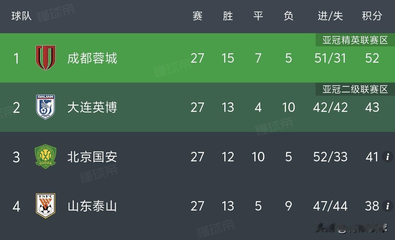 算术题来了！蓉城三连败、英博三连胜需要同时发生，逆袭夺冠概率仅0.071%。
1