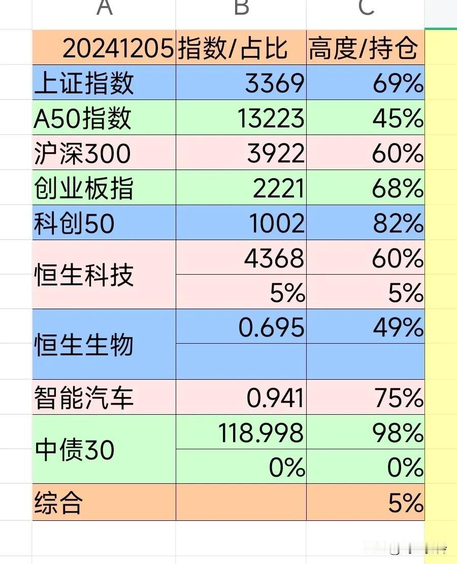 财富生活20241205
【理财状态】轻仓恒生科技，建仓，做小T。
【期望预期】